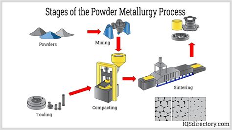 types of powder metallurgy